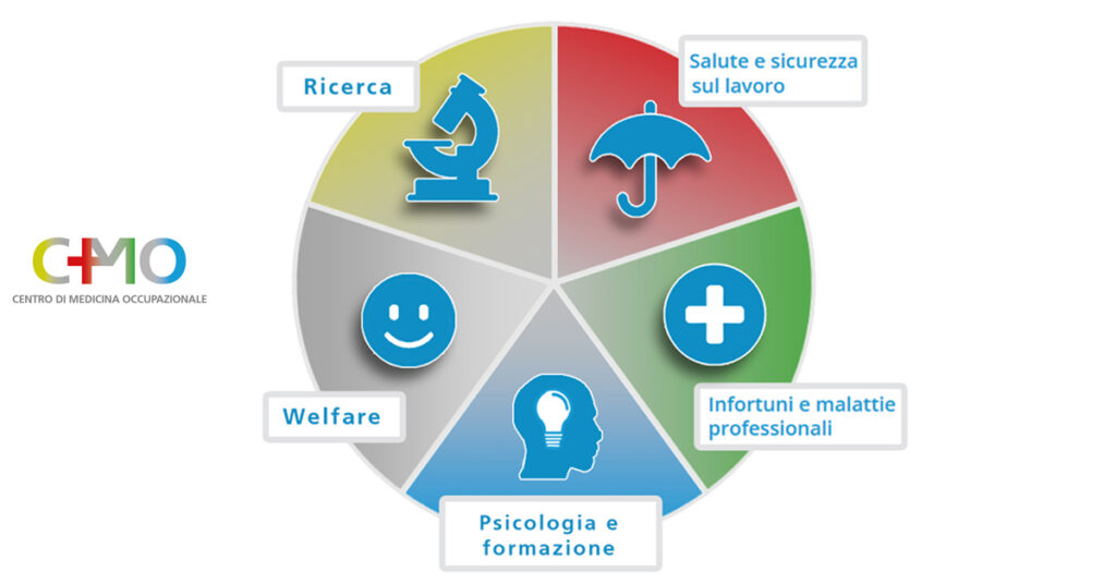 CMO Centro di Medicina Occupazionale Salute e sicurezza sul lavoro