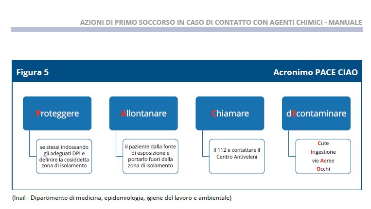 Manuale primo soccorso rischio Chimico INAIL 2025